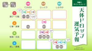 2022年3月28日月曜日のデイリーメッセージ《天体ドロップで運気予報》